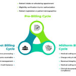 Revenue Cycle Management Services: Streamlining Healthcare Financial Operations