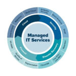 Comprehensive Managed IT Services for Modern Businesses