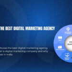 Best Digital Marketing Agency | Full Expert Guide 2025