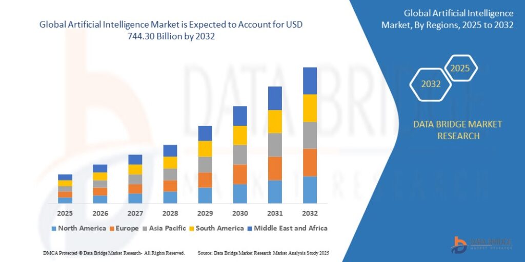 Artificial Intelligence Market is expected to reach USD 744.30 billion by 2032