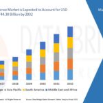 Artificial Intelligence Market is expected to reach USD 744.30 billion by 2032