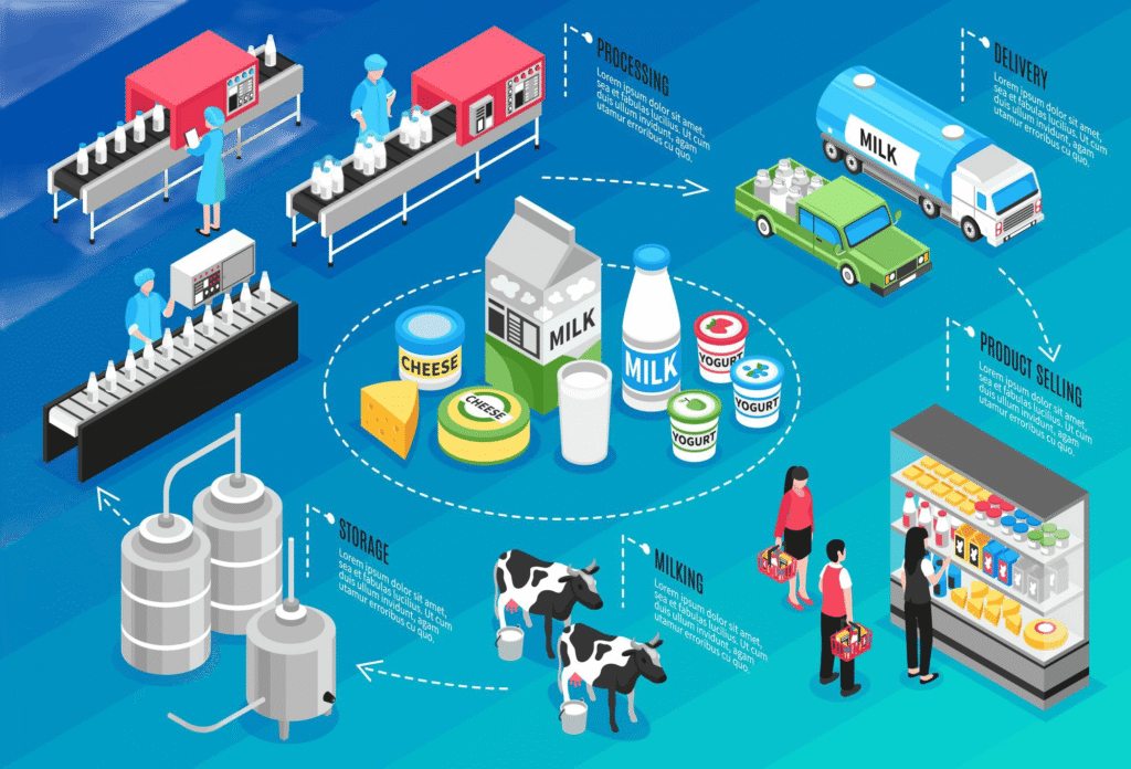 End-to-End Traceability: Why It’s Mandatory for Modern Dairy Farms