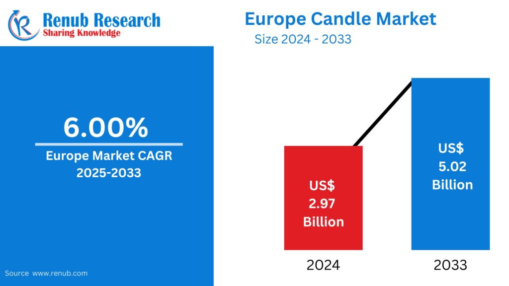 Europe Candle Market Forecast 2025–2033 | Size, Share and Growth Trends
