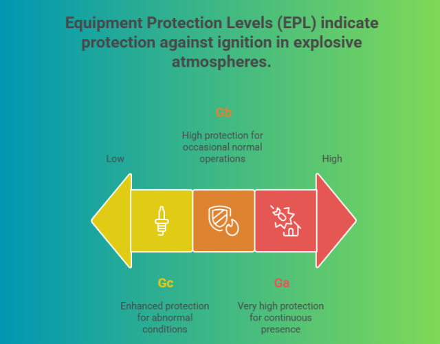 EPL (Ga/Gb/Gc) and What It Means in Real Projects