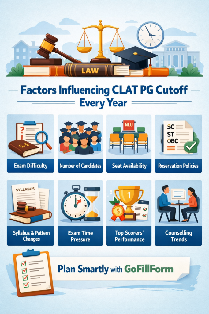 Factors that influence CLAT PG cutoff every year