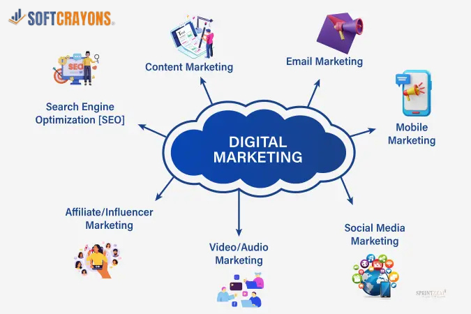 Understanding the Difference Between SEO, SEM, and SMO in Digital Marketing