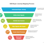 How to Map the B2B Buyer Journey with Intent Signals