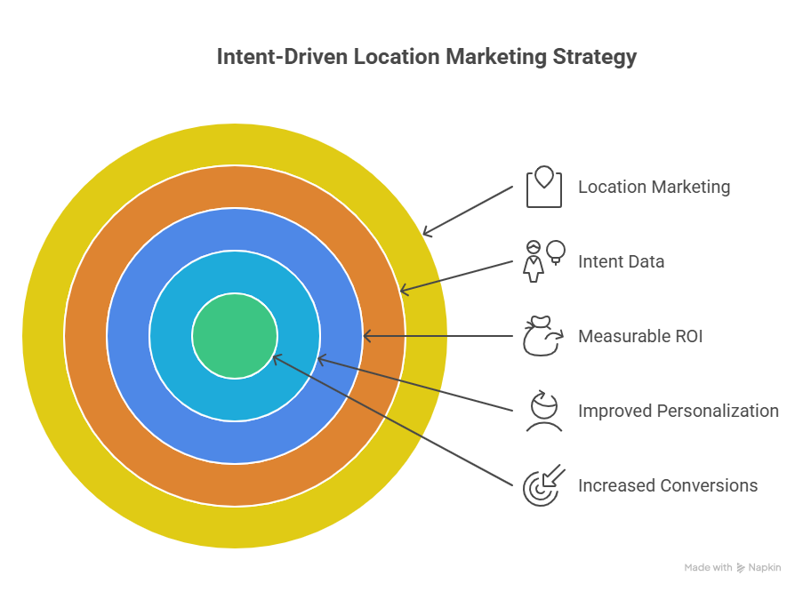 How to Leverage Intent Data in Location Marketing