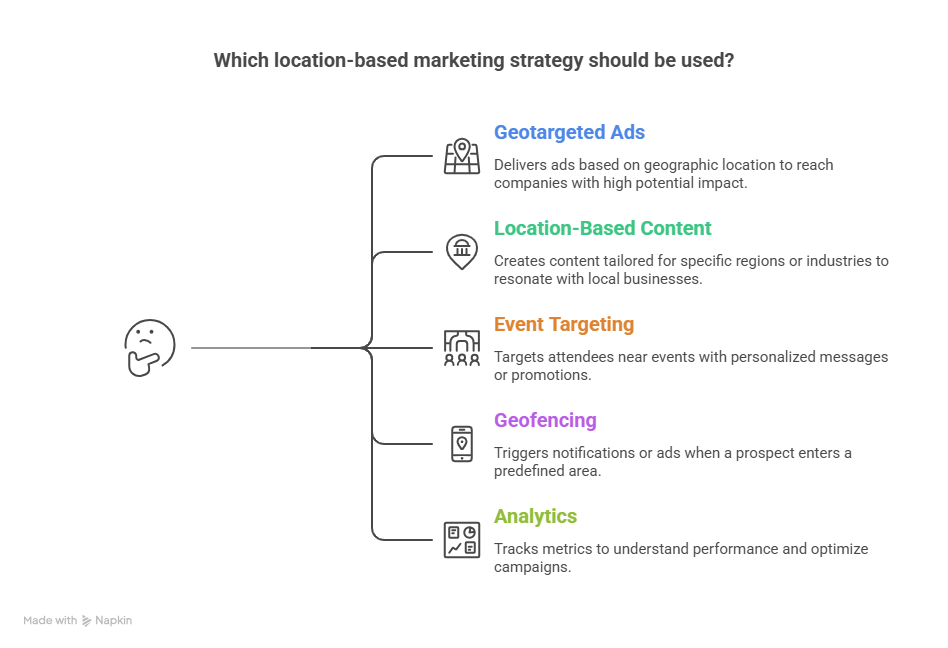 How to Leverage Location-Based Marketing for B2B Success