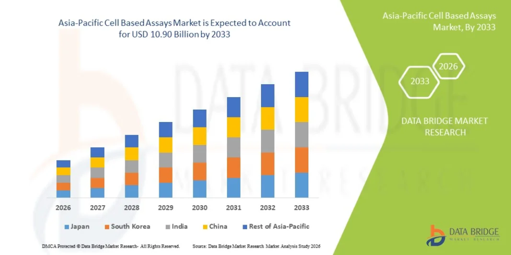 Asia-Pacific Cell Based Assays Market Size, Share, Trends, Key Drivers, Demand and Opportunity Analysis