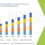 Asia-Pacific Cell Based Assays Market Size, Share, Trends, Key Drivers, Demand and Opportunity Analysis