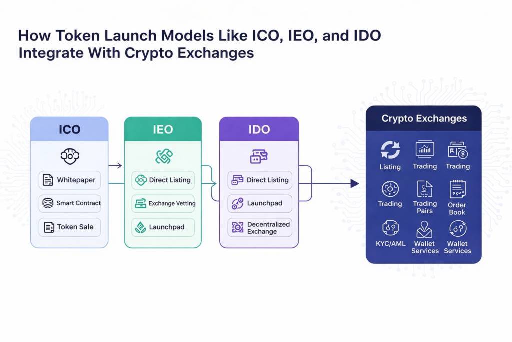 How Token Launch Models Like ICO, IEO, and IDO Integrate With Crypto Exchanges
