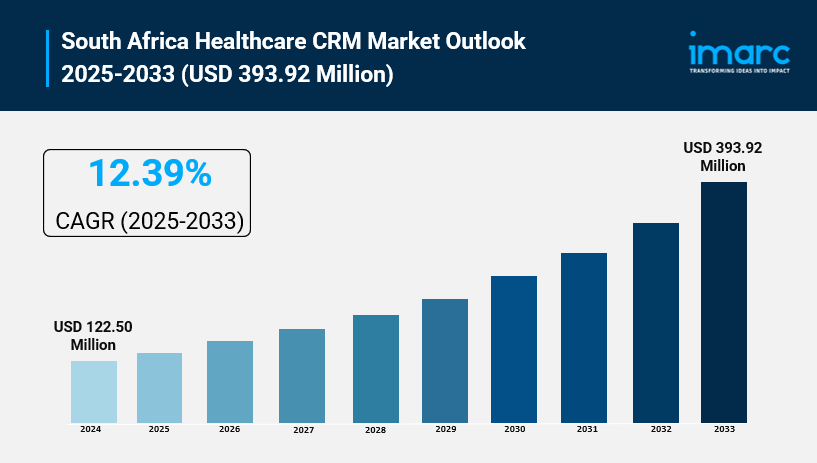 South Africa Healthcare CRM Market Size, Growth, and Forecast 2025-2033