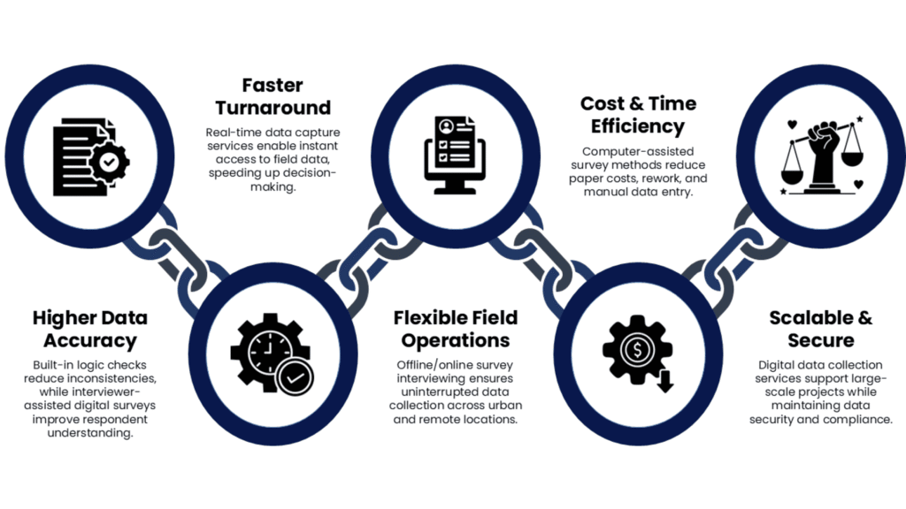 CAPI Services: A Complete Guide to Digital Field Data Collection