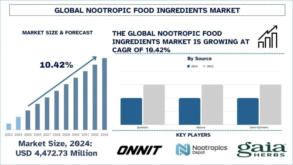 Nootropic Food Ingredients Market Analysis, Growth Forecast to 2033 & Competitive Landscape | UnivDatos