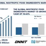 Nootropic Food Ingredients Market Analysis, Growth Forecast to 2033 & Competitive Landscape | UnivDatos