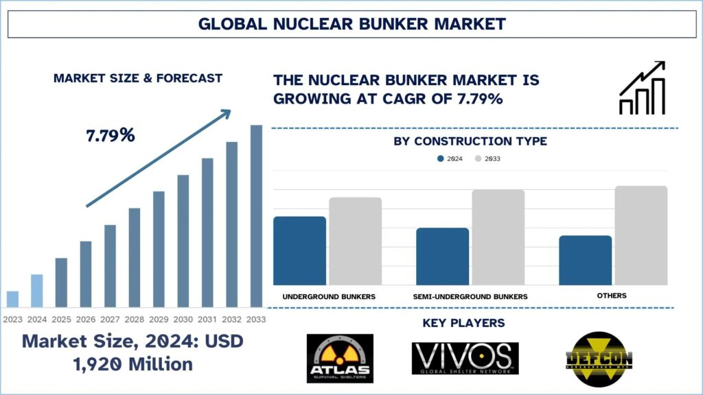 Nuclear Bunker Market Analysis, Growth Forecast to 2033 & Competitive Landscape | UnivDatos
