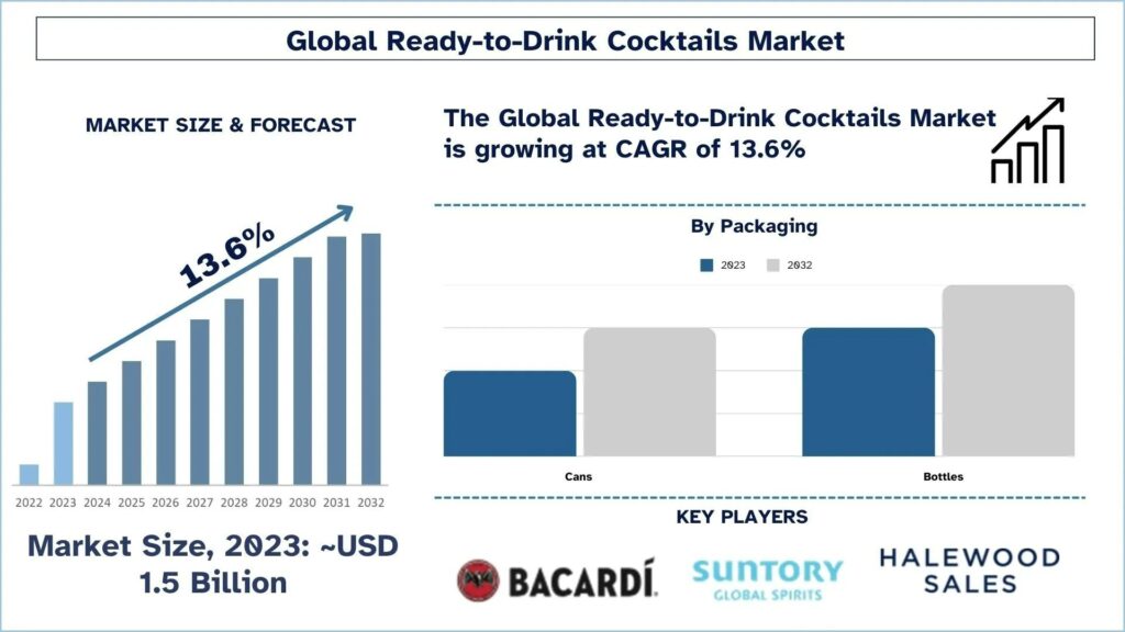 Ready-to-Drink Cocktails Market Analysis, Growth Forecast to 2033 & Competitive Landscape | UnivDatos