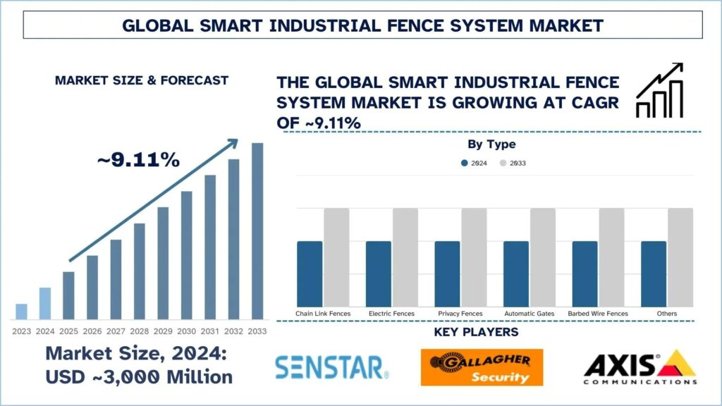 Smart Industrial Fence System Market Analysis, Growth Forecast to 2033 & Competitive Landscape | UnivDatos