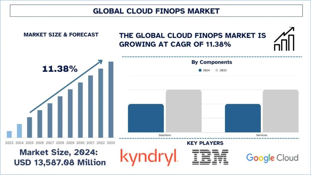Cloud FinOps Market Analysis, Growth Forecast to 2033 & Competitive Landscape | UnivDatos