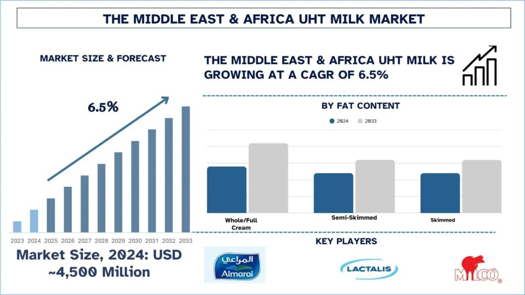 Middle East & Africa UHT Milk Market Analysis, Growth Forecast to 2033 & Competitive Landscape | UnivDatos