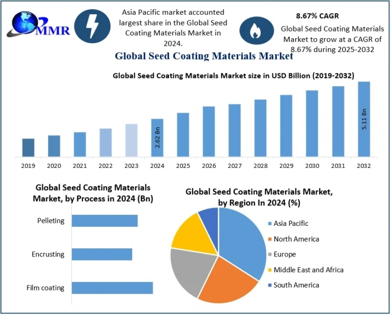 Seed Coating Materials Market Future Growth Forecast and Strategic Insights 2025–2032