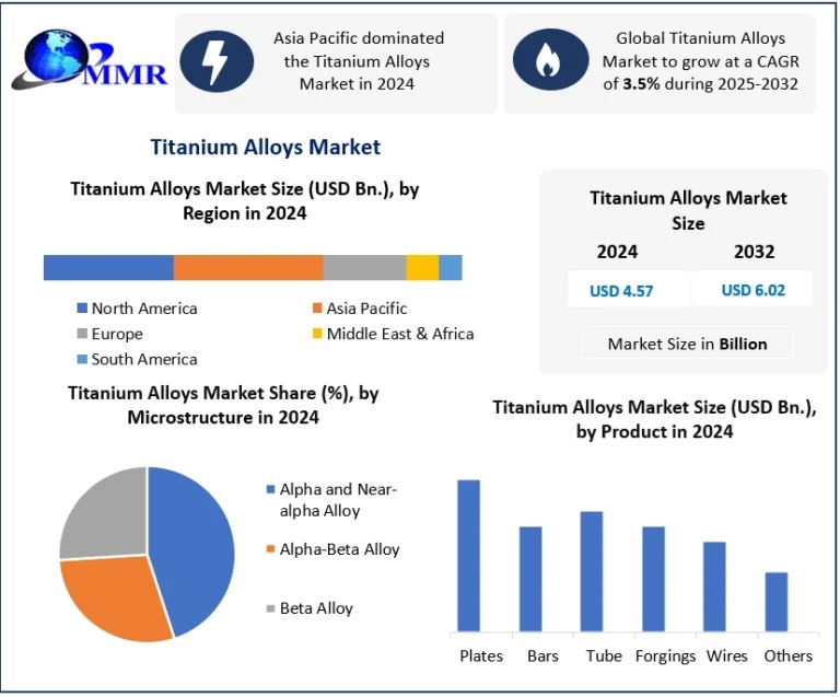 Titanium Alloys Market Future Growth Forecast and Strategic Insights 2025-2032