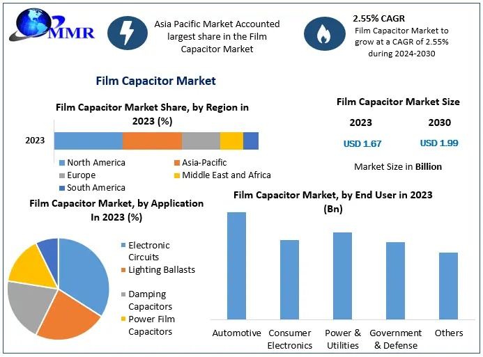 Film Capacitor Market Demand Trends and Revenue Forecast 2024-2030