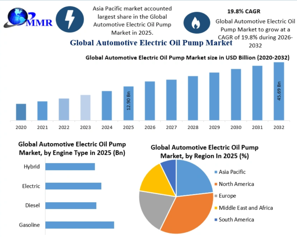 Automotive Electric Oil Pump Market Trends, Growth Factors, Size, Segmentation and Forecast to 2032