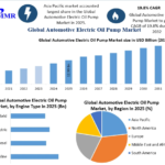 Automotive Electric Oil Pump Market Trends, Growth Factors, Size, Segmentation and Forecast to 2032
