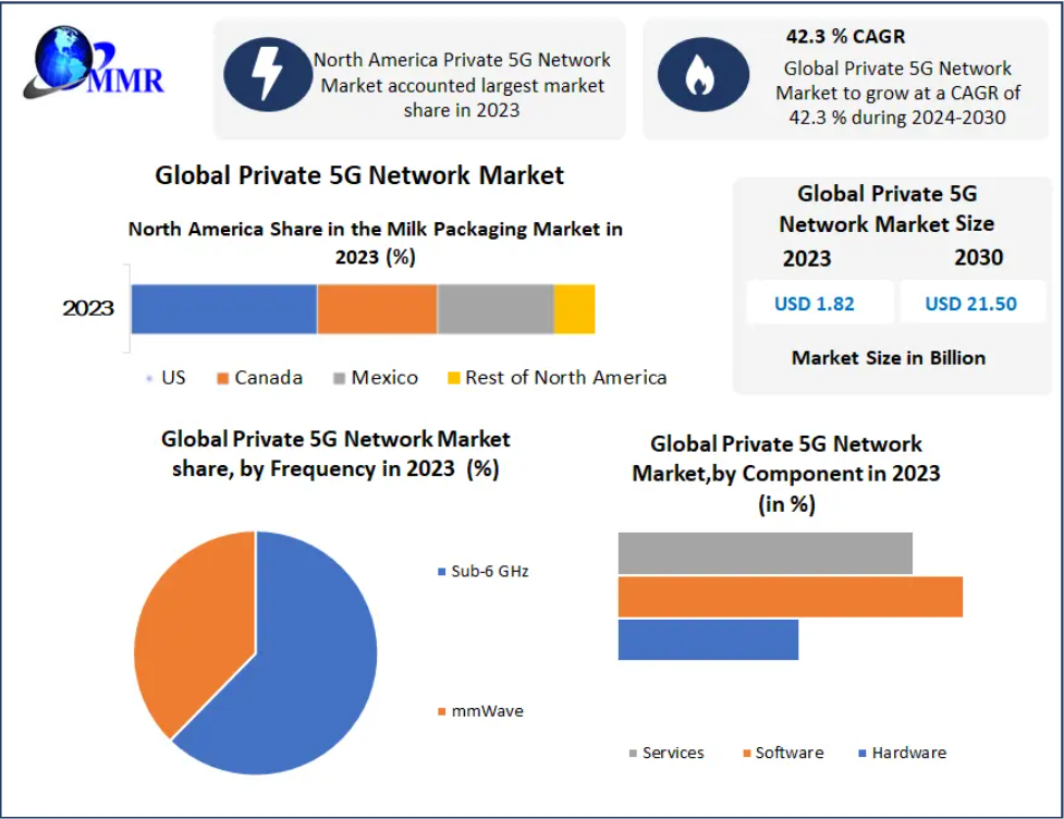 Private 5G Network Market Trends Redefined by Mission-Critical Communication Needs by 2032