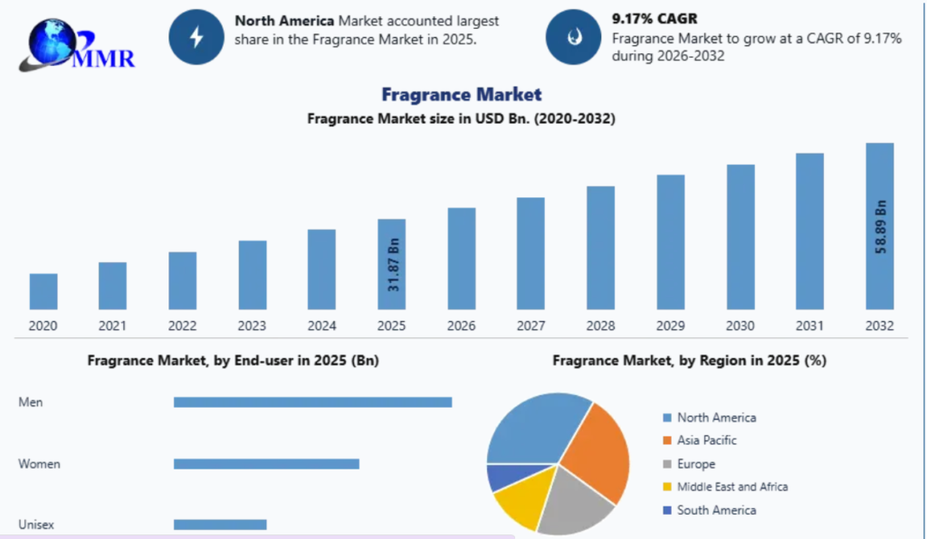 Fragrance Market Trends, Segmentation, Regional Outlook, Future Plans and Forecast to 2032