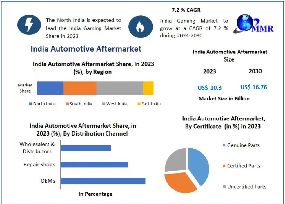 India Automotive Aftermarket Expansion Boosted by Insurance and Warranty Integration by 2030