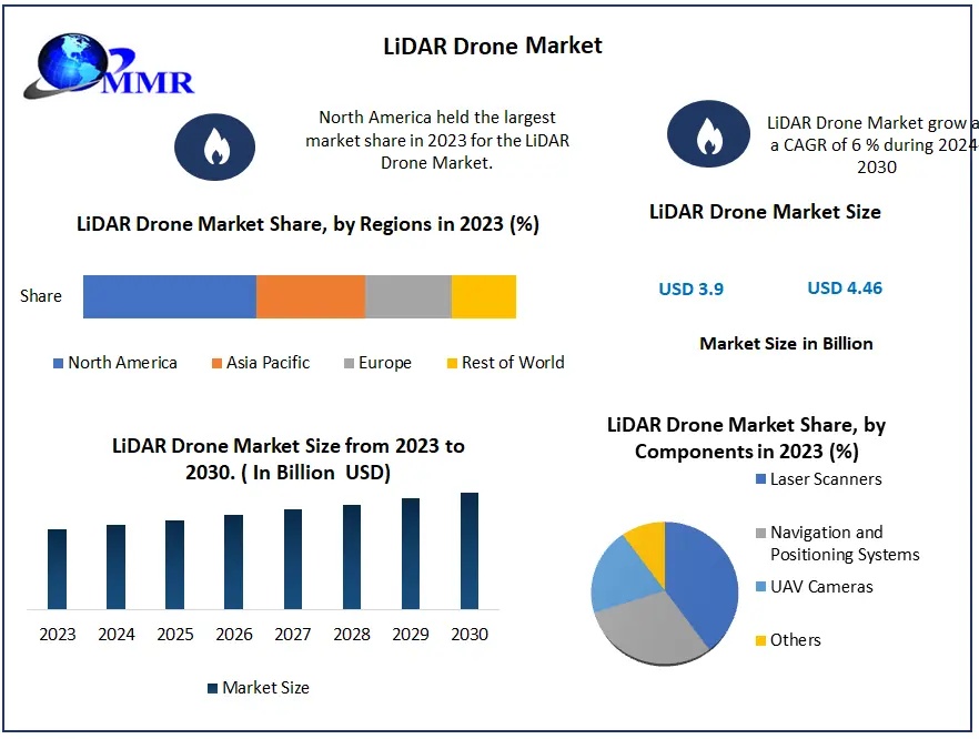 LiDAR Drone Market Dynamics: Key Players, Applications, and Regional Insights