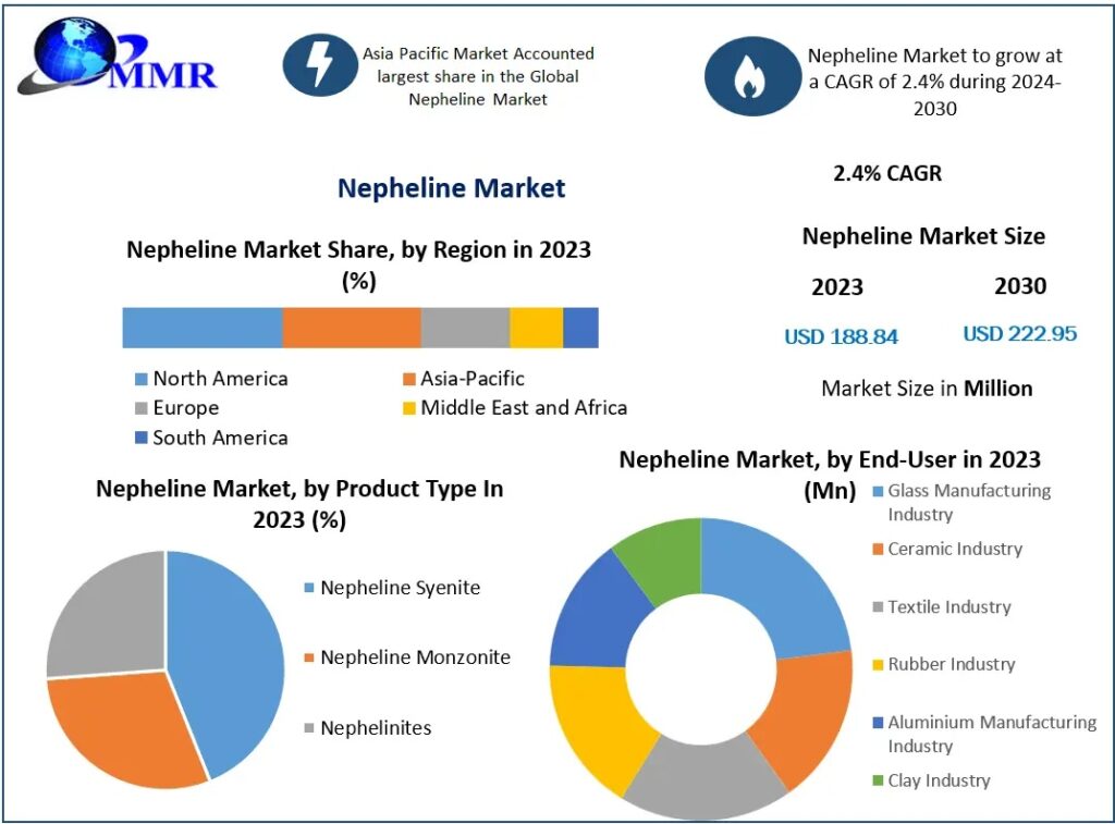 Global Nepheline Market Overview: Opportunities, Challenges, and Growth Trends