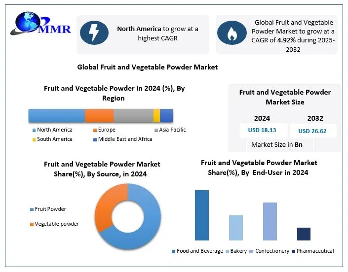 Fruit and Vegetable Powder Market Dynamics: Key Players and Regional Analysis