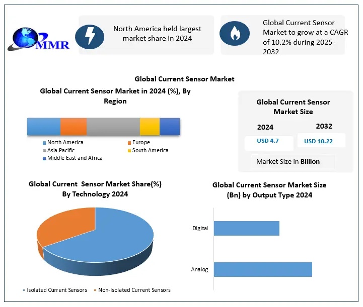 Current Sensor Market Size Share And Forecast Analysis 2025 2032