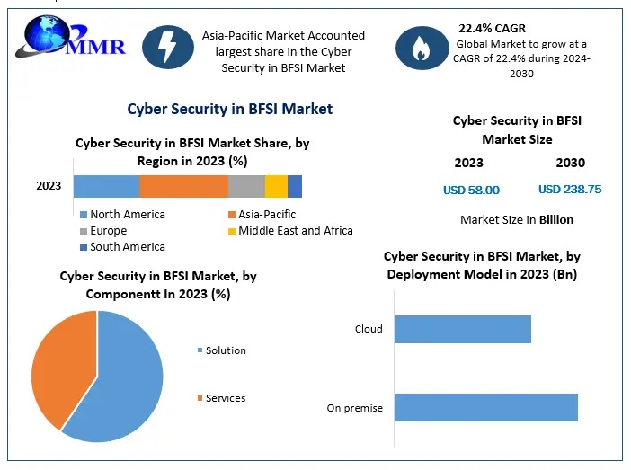 Cyber Security In BFSI Market Analysis With Rising Demand For Cloud Security