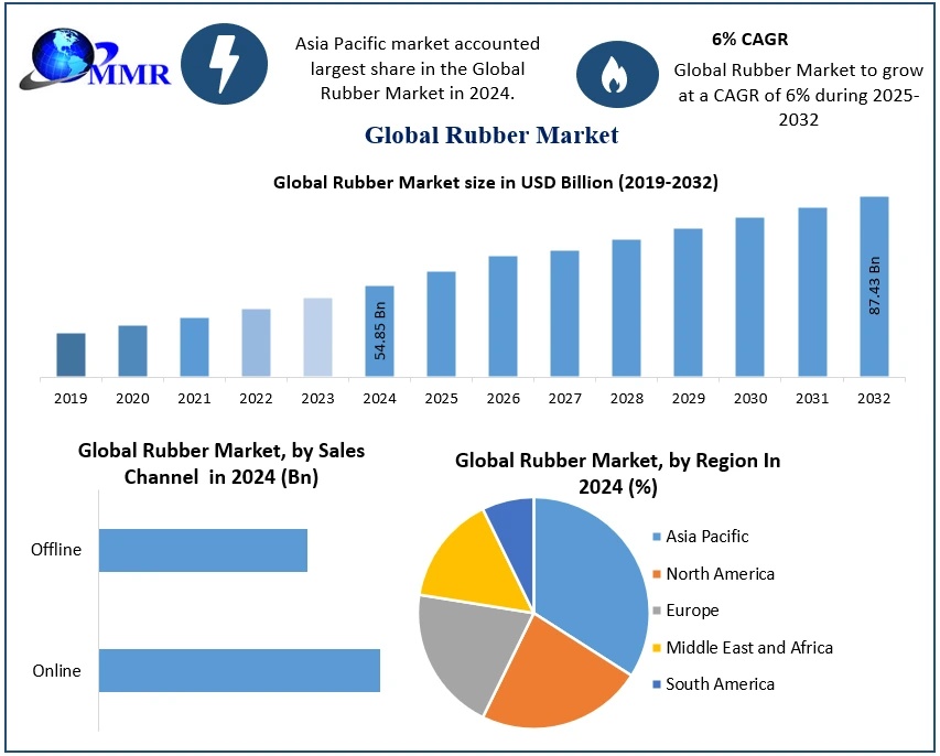 Rubber Market Growth Analysis Across Key Regions