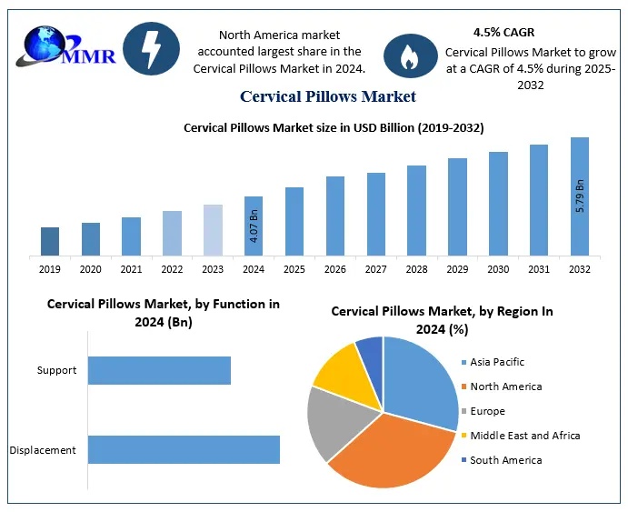 Cervical Pillows Market Insights Growth Drivers And Industry Outlook