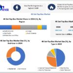 4K Set Top Box Market Growth Opportunities In Digital Broadcasting Industry