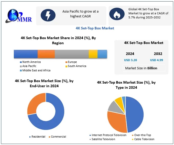 4K Set Top Box Market Growth Opportunities In Digital Broadcasting Industry