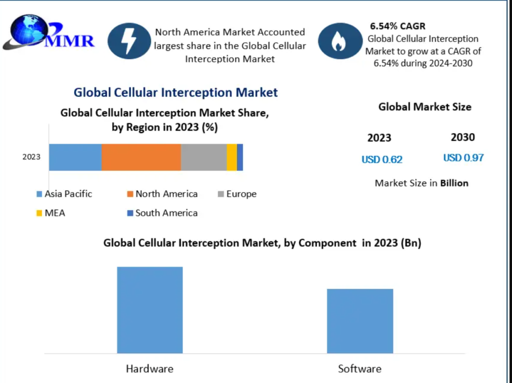 Cellular Interception Market Opportunities, Sales Revenue, Leading Players and Forecast 2032