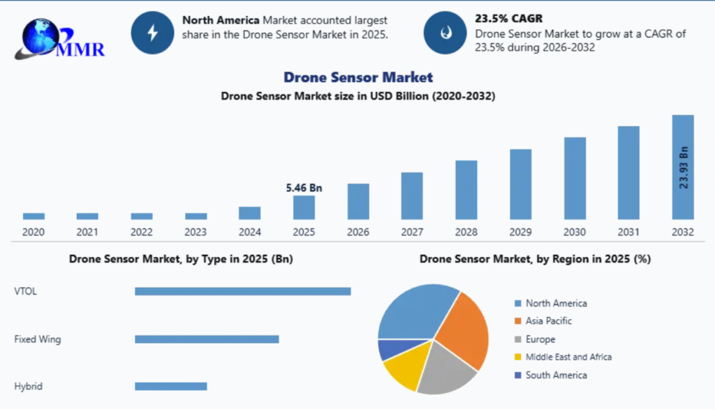 Drone Sensor Market Trends, Growth Factors, Size, Segmentation and Forecast to 2032