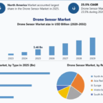 Drone Sensor Market Trends, Growth Factors, Size, Segmentation and Forecast to 2032