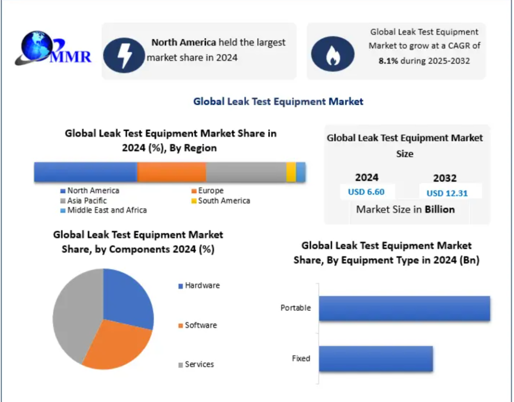 Leak Test Equipment Market Opportunities, Sales Revenue, Leading Players and Forecast 2032
