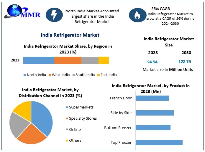 India Refrigerator Market Outlook: Smart Appliances and Energy-Efficient Solutions