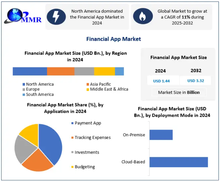 Financial App Market Trends Redefined by Personalized Financial Services by 2032
