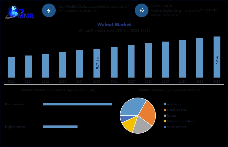 Walnut Market Expansion: Key Drivers, Challenges, and Industry Trends