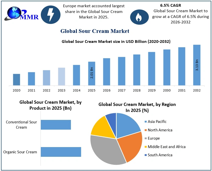 Sour Cream Market Expansion: Innovation and Global Demand Trends